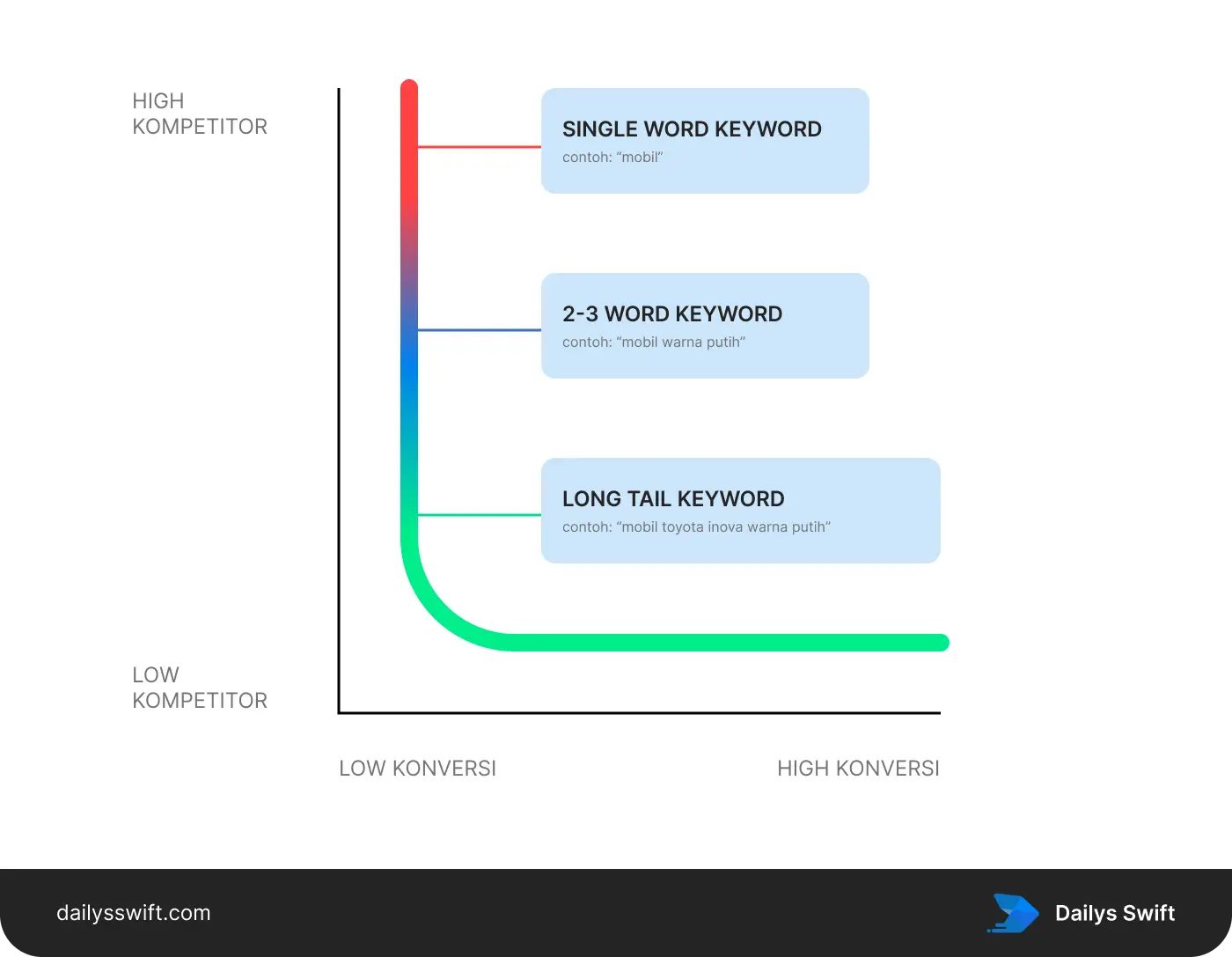 Long Tail Keyword